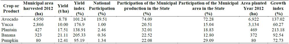 Information of the quantitative criteria evaluated for the Mariquita zone