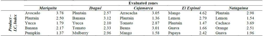 Values of competitiveness indices of each product evaluated in each of the epicenters selected