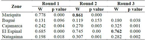 Values for Kendall’s coefficient in each of the rounds conducted per evaluated zone