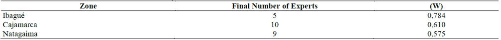 Values for Kendall’s coefficient after the cluster analysis