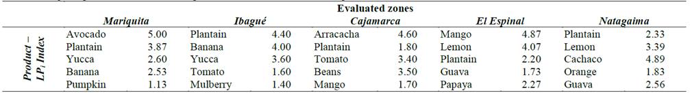 Values of logistic potential indices of each product evaluated in each of the epicenters selected