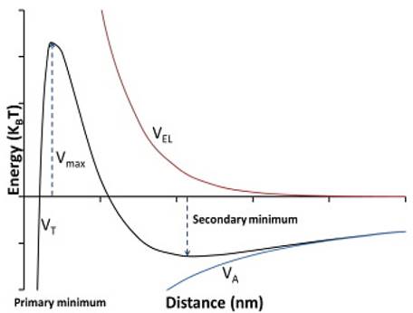 DLVO theory diagram. 