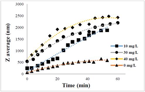 Evolution of Zaverage of Glutathione@MNPs in water with Na.