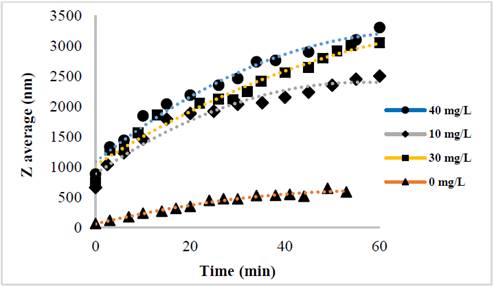 Evolution of Zaverage of Glutathione@MNPs in water with Ca.