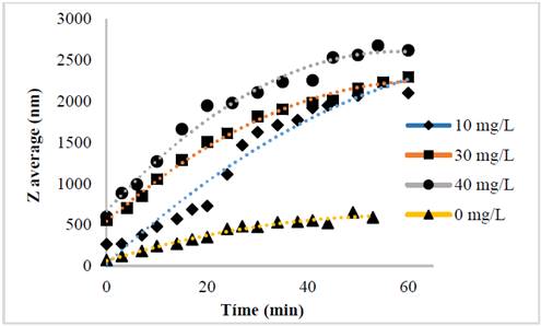 Evolution of Zaverage of Glutathione@MNPs in water with Zn.