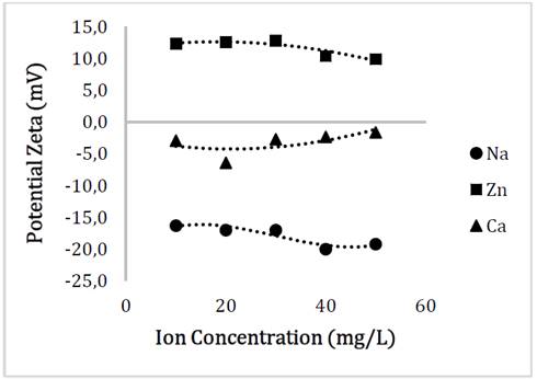 Behavior of the surface charge of Glutathione@MNPs as a function of the concentration of Na, Zn and Ca ions.