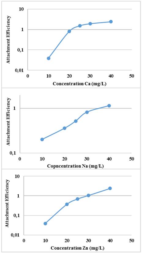 Agglomeration efficiency of Glutathione@MNPs in aqueous systems with ion salts at different concentration.