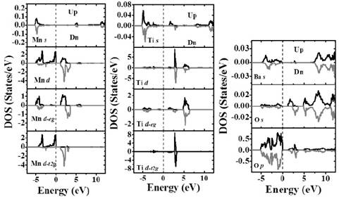 Spin polarized partial DOS of the Mn, Ti, Ba and O separated cations.