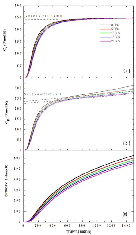 Specific heat Cv (a), Cp (b) and entropy (c) calculated through the quasi-harmonic Debye model for the Ba2TiMnO6 material from the Murnaghan state equation.