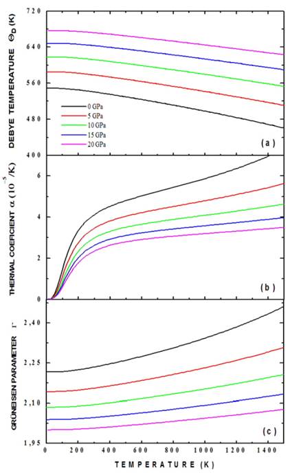 Debye temperature (a), thermal expansion coefficient (b) and Grüneisen coefficient (c) for the Ba2TiMnO6 calculated by the application of the quasi-harmonic Debye model.