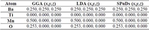 Ba2TiMnO6 unit cell internal coordinates obtained from the ab-initio calculations. SPuDs data are included for comparison.