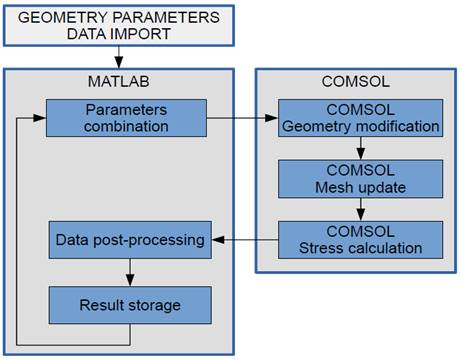 Flow diagram of a method used to calculate the fatigue usage factor.