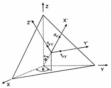 Calculated projections stresses in every plane depend on θ and &empty;.