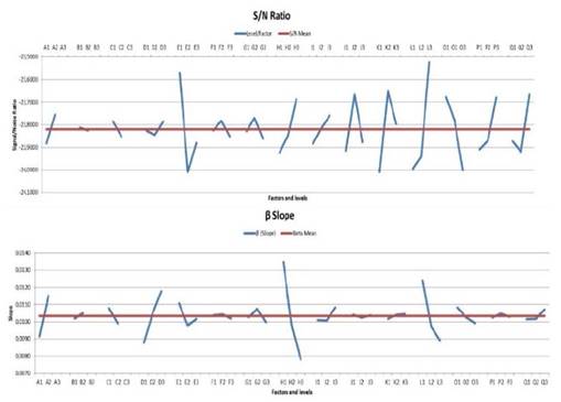 The magnitudes of the average response of the control factors for the S/N ratio and for the slope β, respectively.