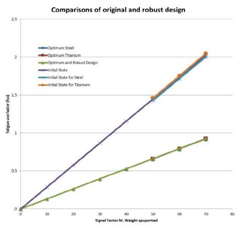 Visual comparisons between original fatigue and optimal design behavior. 