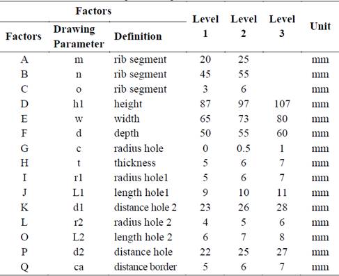 Factors and level for the Taguchi design.