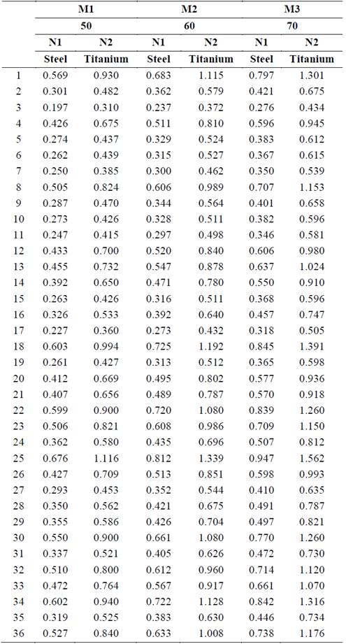 Results (fatigue use factor) for two levels of noise (materials) and three signal factors. If fatigue user factor (fus) is higher than 1 then the bracket will break at service