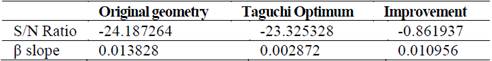 Comparisons of the SN Ratio and beta between Original design and robust design.