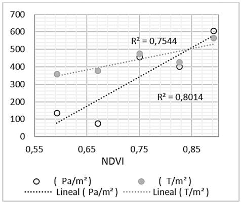 Normalized difference vegetation index (NDVI) during Stage of Rice Panicle Development (SRPD) vs #T/m2 and #Pa/m2 in the Milky Stage 
