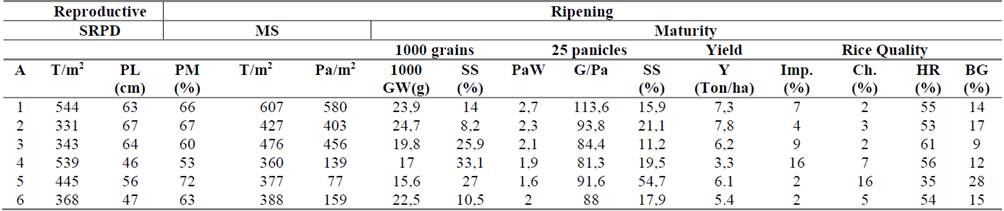 Monitoring parameter for the study areas of rice crop