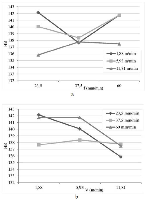 Effect of feed rate (a) and cutting speed (b) on the hardness of the workpiece.