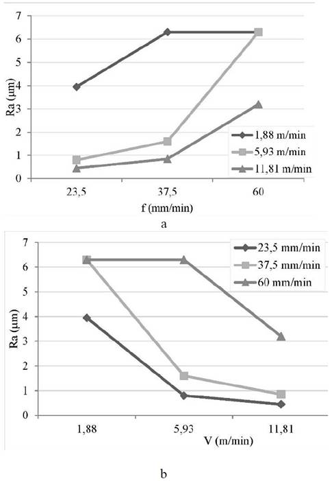 Effect of feed rate (a) and cutting speed (b) on the surface roughness of the workpiece.