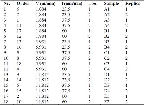 Matrix of experiment.