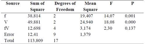 Multifactor variance analysis of surface roughness.