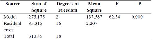 Analysis of variance of the multiple regression model for surface roughness.