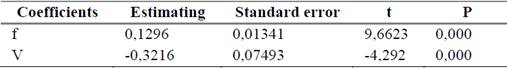 Analysis of variance of the coefficients of the multiple regression model.