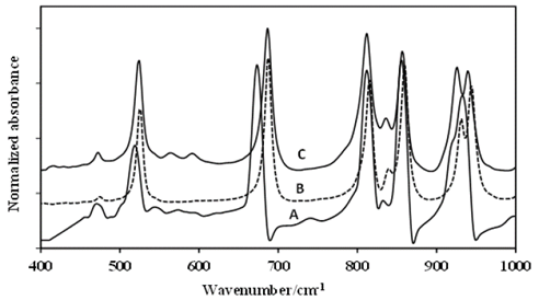 First portion of the FT-IR spectra of: A-DADP-C4, B-DADP and C-DADP-C2. 