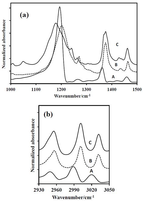 FT-IR spectra of: A-DADP-C4, B-DADP and C-DADP-C2. (a) at 1000-1500 cm-1 (b) at 2900-3050 cm-1 spectral range.
