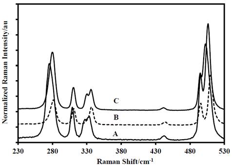 First portion of the Raman spectra of: A-DADP-C4, B-DADP and C-DADP-C2. 
