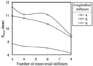 Maximum radial displacement for the combined stiffening model. 