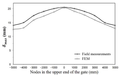 Displacement profile in the upper end of the gate.