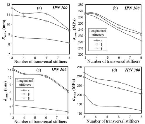 Maximum von Mises stress and maximum displacement at the supported ends from numerical simulations for profiles IPN 100 and 300.