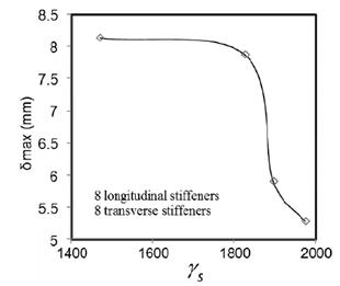 Maximum displacement in the gate with 8 longitudinal and 8 transverse stiffeners.