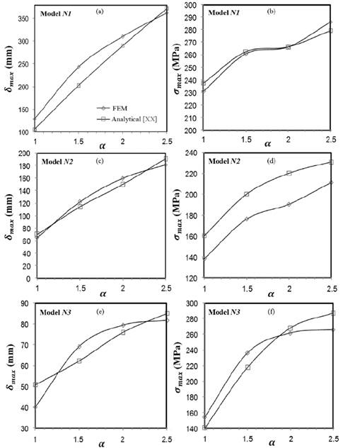 Maximum radial displacement at the center of the plate and maximum von Mises stress intensity for Models N1, N2 and N3.