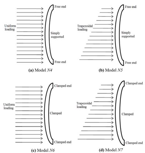Curve plate models. 