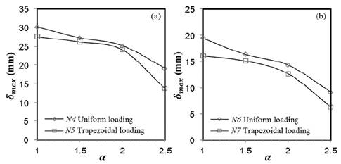 Maximum radial displacement, 𝛿&#55349 𝑚&#55349𝑎&#55349𝑥&#55349 , with 𝑝&#55349 = 0.1 MPa. (a) Models N4 and N5 (b) Models N6 and N7. 