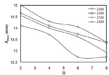Maximum radial displacement 𝛿&#55349 𝑚&#55349𝑎&#55349𝑥&#55349 in the plane of symmetry of the curved plate (n = 2, 4, 6 y 8 transversal stiffeners). 