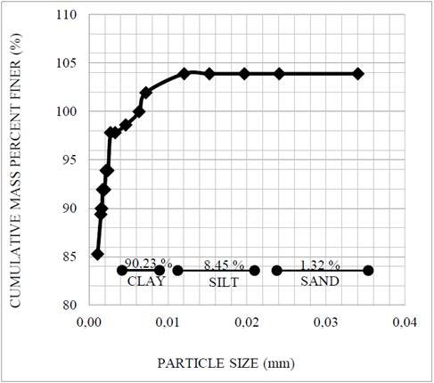 Grain size distribution of the clay. Clay.