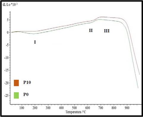 Dilatometric curve of the investigated samples.