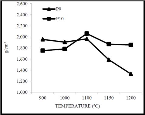 Graph of apparent density in cooking.