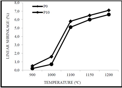 Graph of the linear shrinkage of the clay as a function of the addition of corundum and the cooking temperature.