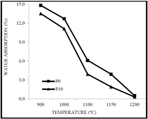 Absorption of water from clay as a function of corundum and cooking temperature.