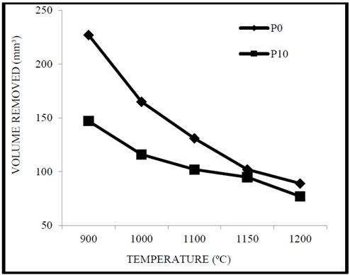 Deep Abrasion of P0 and P10.
