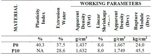 Parameters working in wet and dry condition.