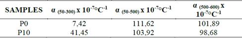 Coefficient of thermal expansion of the samples.