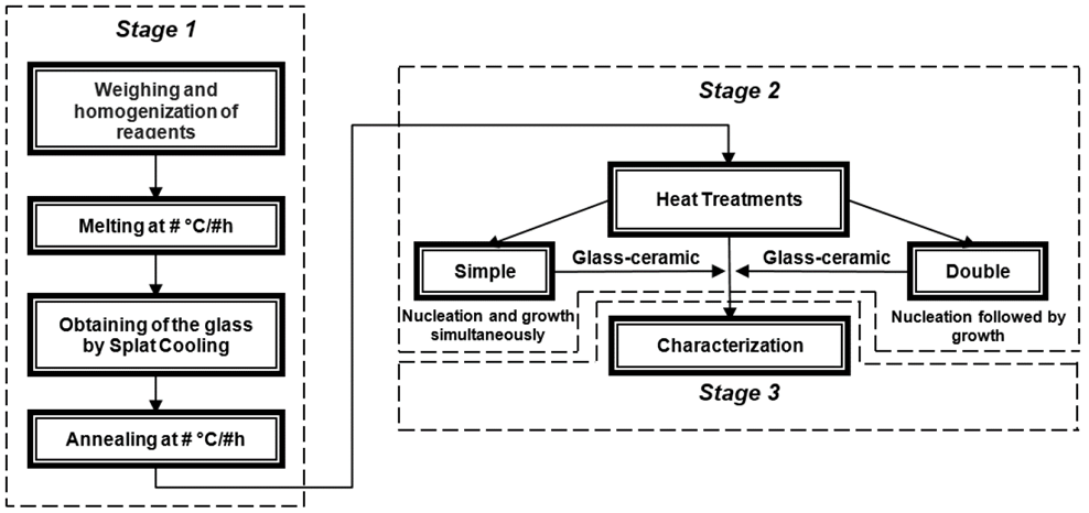 General flowchart for obtaining glass-ceramic materials [6].